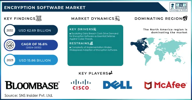 Encryption Software Market Revenue Analysis