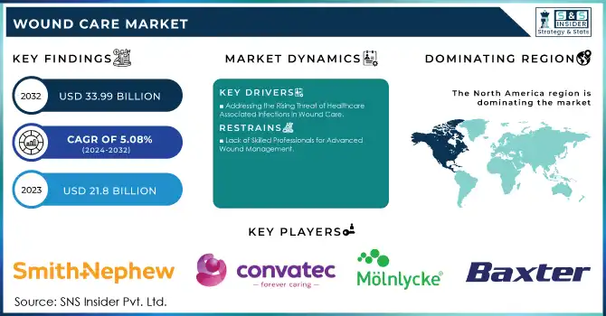 Wound Care Market Revenue Analysis