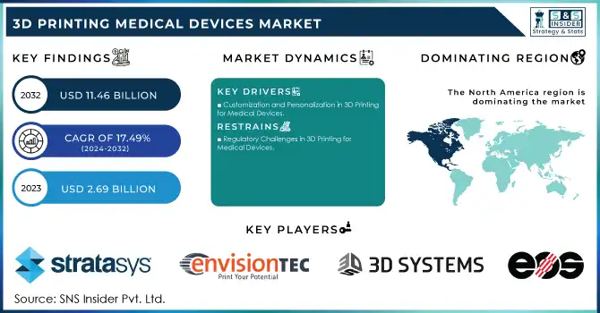 3D Printing Medical Devices Market Revenue Analysis