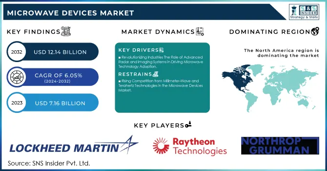 Microwave Devices Market Revenue Analysis