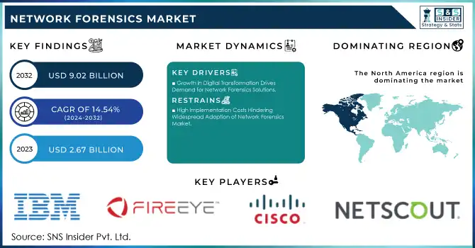 Network Forensics Market Revenue Analysis