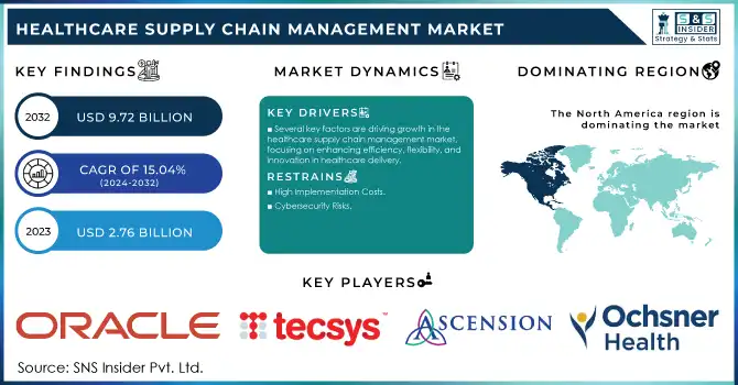 Healthcare Supply Chain Management Market Revenue Analysis