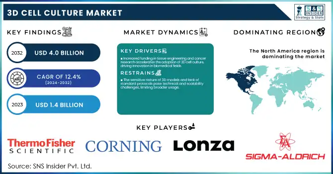 3D Cell Culture Market Revenue Analysis