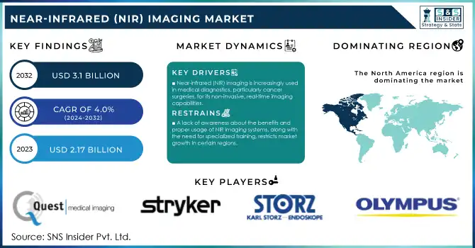 Near-infrared (NIR) Imaging Market Revenue Analysis