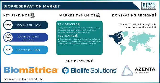 Biopreservation Market Revenue Analysis