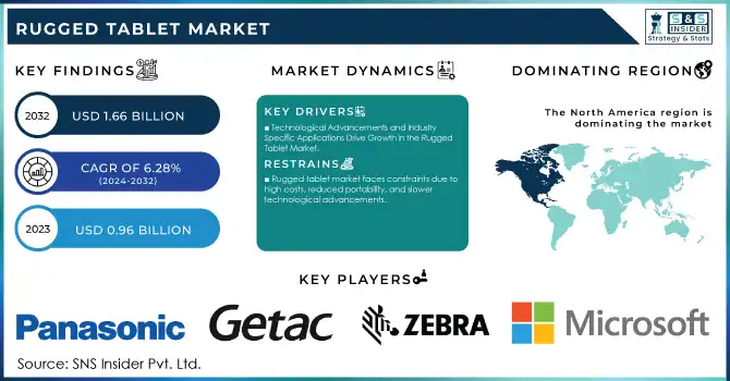 Rugged Tablet Market Revenue Analysis