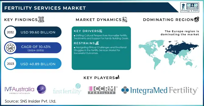 Fertility Services Market Revenue Analysis