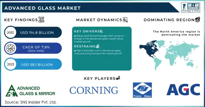 Advanced Glass Market Revenue Analysis