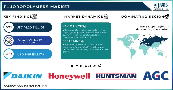 Fluoropolymers Market Revenue Analysis