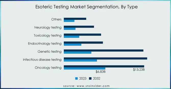 Esoteric-Testing-Market-Segmentation-By-Type