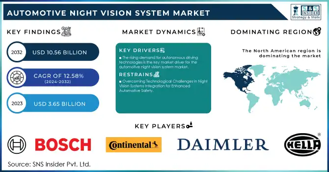 Automotive Night Vision System Market Revenue Analysis