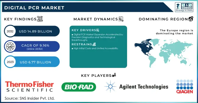 Digital PCR Market Revenue Analysis