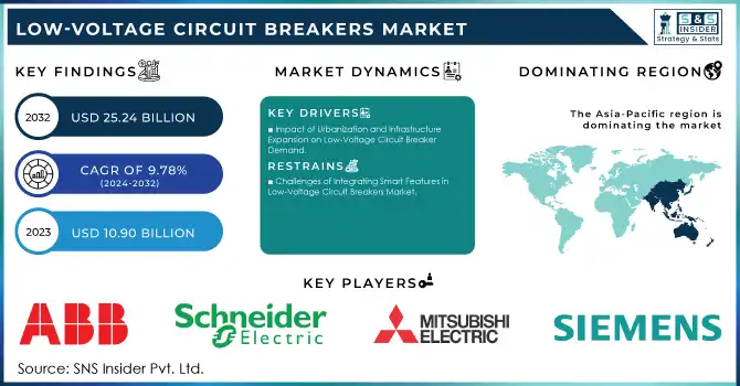 Low-Voltage Circuit Breakers Market Revenue Analysis