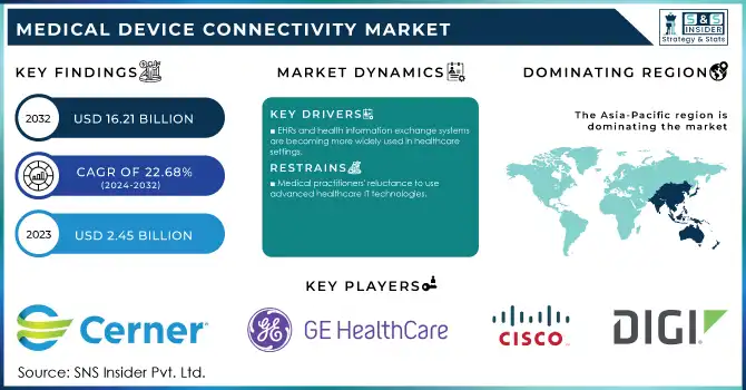 Medical Device Connectivity Market Revenue Analysis