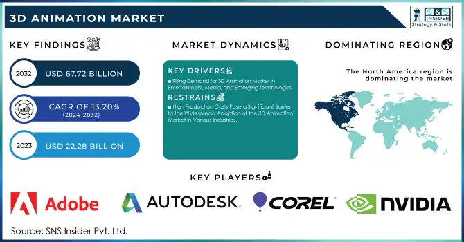 3D Animation Market Revenue Analysis