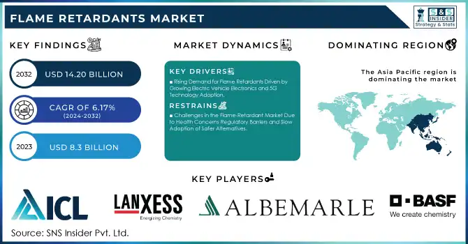 Flame Retardants Market Revenue Analysis