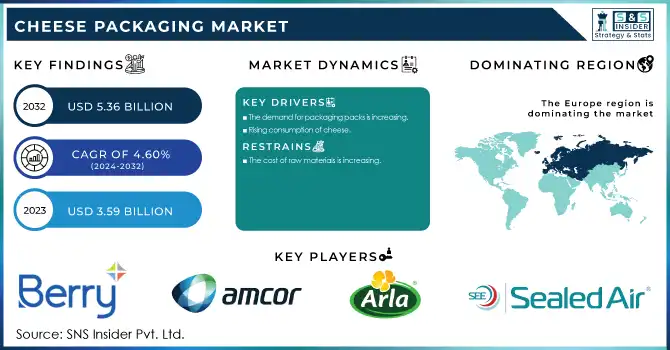 Cheese Packaging Market Revenue Analysis