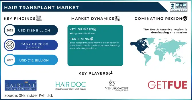 Hair Transplant Market Revenue Analysis