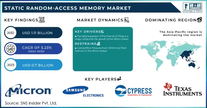 Static Random-Access Memory Market Revenue Analysis