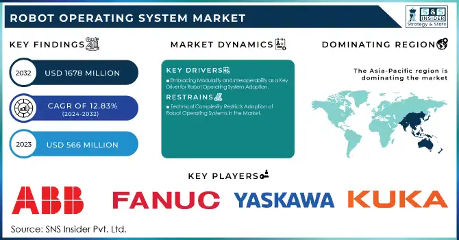 Robot Operating System Market Revenue Analysis