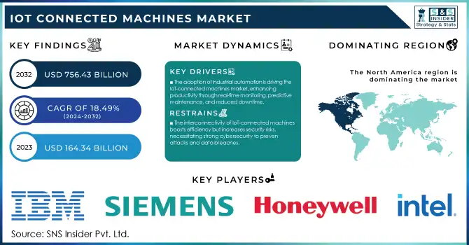 IoT Connected Machines Market Revenue Analysis