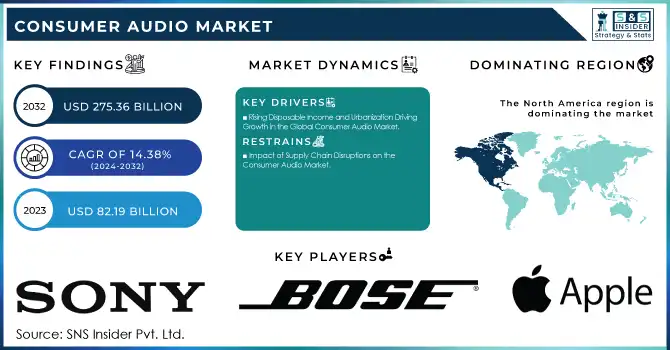 Consumer Audio Market Revenue Analysis