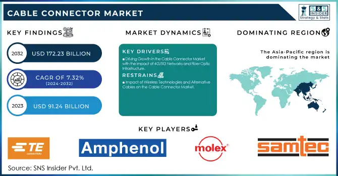 Cable Connector Market Revenue Analysis