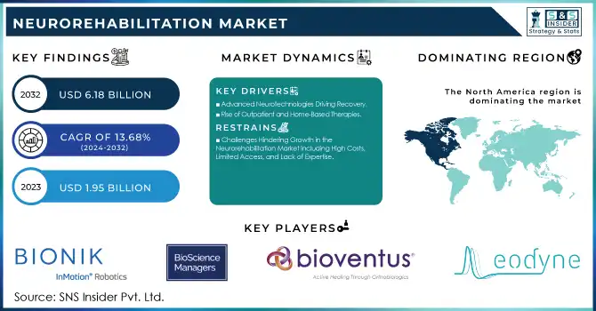 Neurorehabilitation Market Revenue Analysis