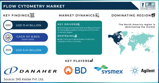 Flow Cytometry Market Revenue Analysis