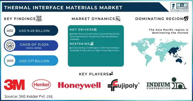 Thermal Interface Materials Market Revenue Analysis