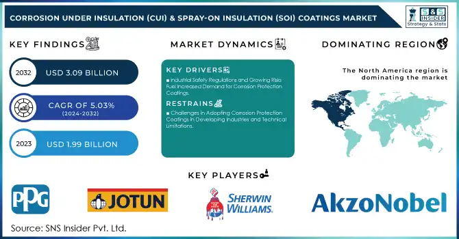 Corrosion-Under-Insulation-CUI--Spray-On-Insulation-SOI-Coatings-Market Revenue Analysis