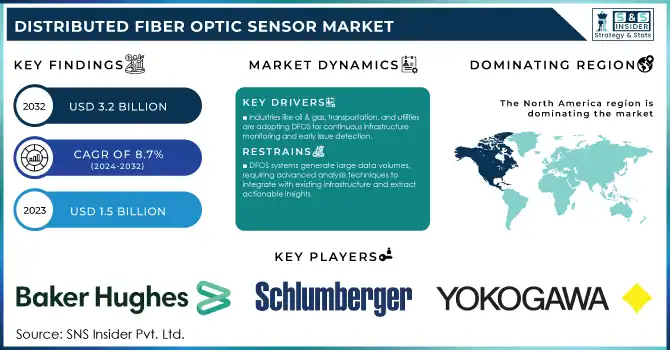 Distributed Fiber Optic Sensor Market Revenue Analysis