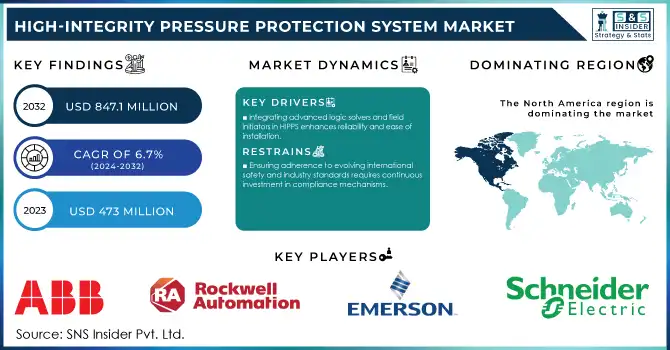 High-Integrity Pressure Protection System Market Revenue Analysis