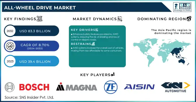 All-wheel Drive Market Revenue Analysis