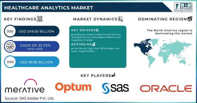 Healthcare Analytics Market Revenue Analysis