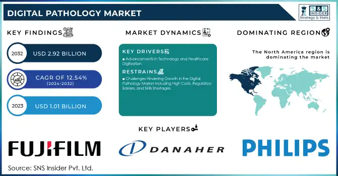 Digital Pathology Market Revenue Analysis