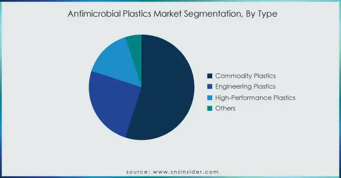 Antimicrobial-Plastics-Market-Segmentation-By-Type