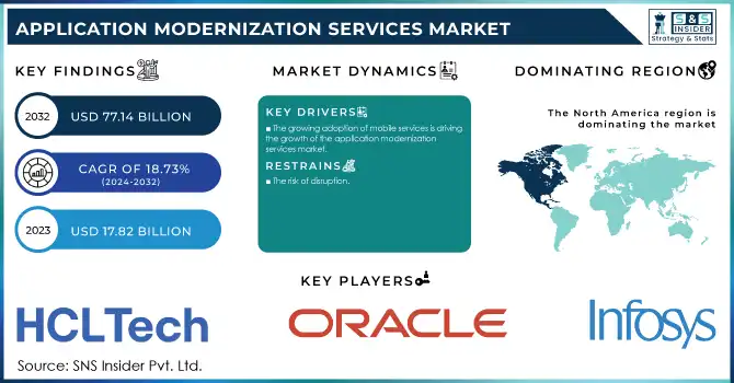 Application Modernization Services Market Revenue Analysis