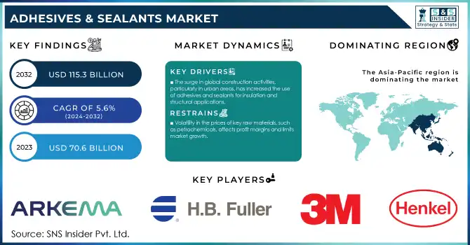 Adhesives & Sealants Market Revenue Analysis