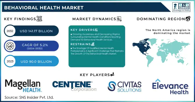 Behavioral Health Market Revenue Analysis