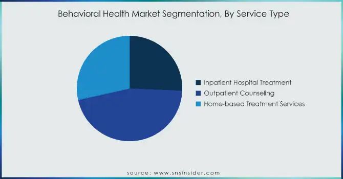 Behavioral-Health-Market-Segmentation-By-Service-Type