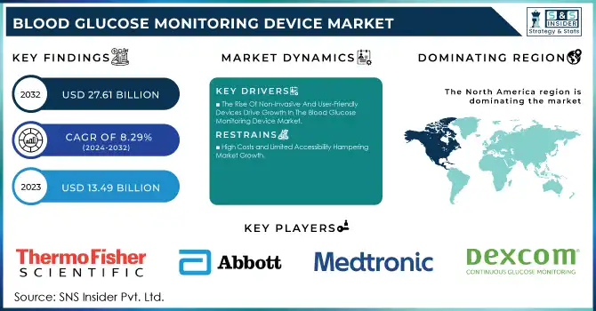 Blood Glucose Monitoring Device Market Revenue Analysis