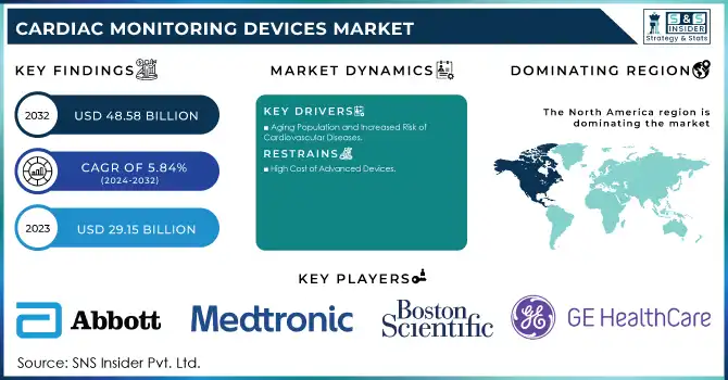 Cardiac Monitoring Devices Market Revenue Analysis