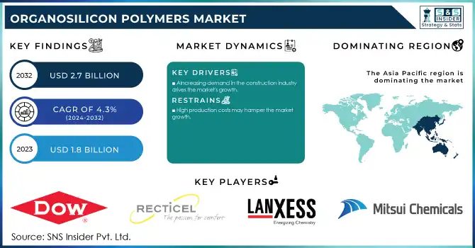 Organosilicon Polymers Market Revenue Analysis