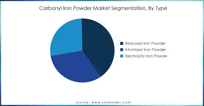 Carbonyl-Iron-Powder-Market-Segmentation-By-Type