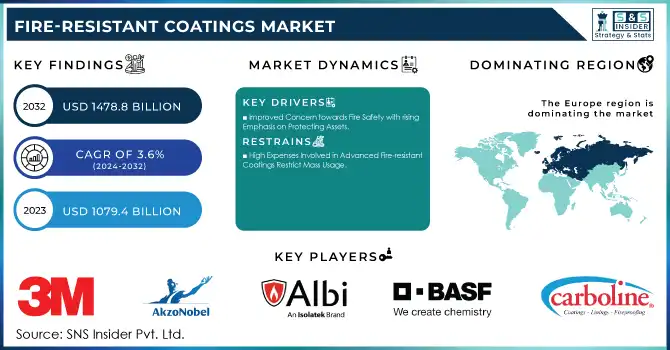 Fire-resistant Coatings Market Revenue Analysis