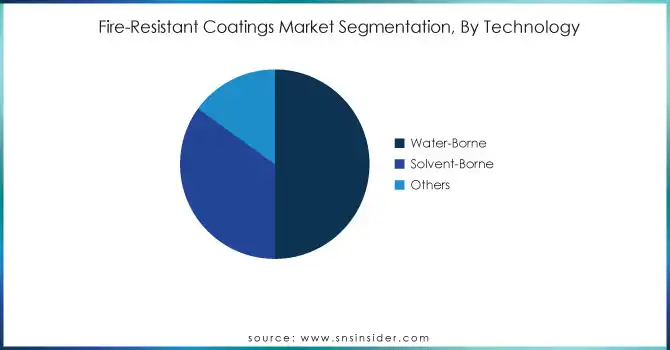 Fire-resistant-Coatings-Market-Segmentation-By-Technology