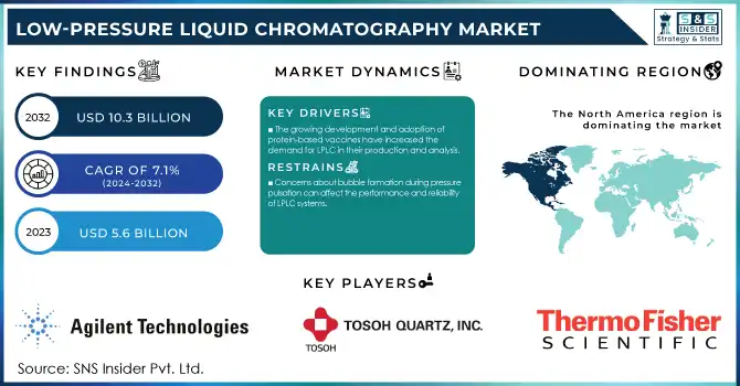 Low-Pressure Liquid Chromatography Market Revenue Analysis