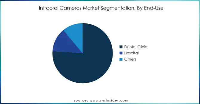 Intraoral-Cameras-Market-Segmentation-By-End-Use