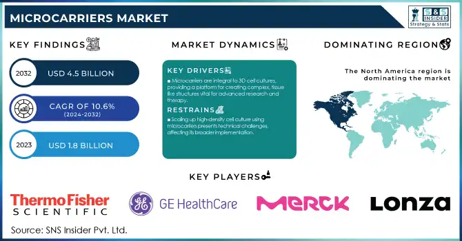 Microcarriers Market Revenue Analysis